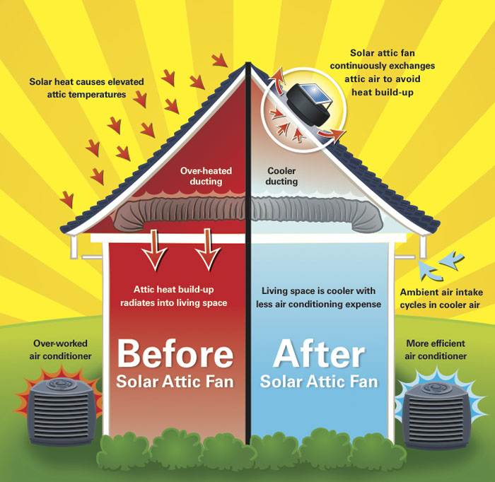 Solar Attic Fans